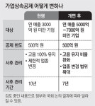 가업상속공제때 업종유지 10→7년 단축 추진