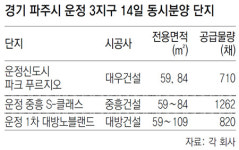 파주 운정 12년만에 3개 건설사 동시분양