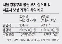 원칙없는 근린공원 땅 매입… 서울시 보상가격 잇단 잡음