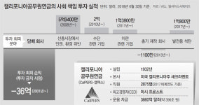 “사회책임보다 가입자 노후”… 투자간섭 반기든 美 최대 연기금