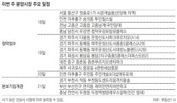 [부동산 캘린더]전국서 7421채 분양… 본보기집 4곳 열어