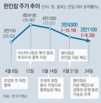 ―15%, ―9%… 한진칼, 2거래일 연속 주가급락 왜?
