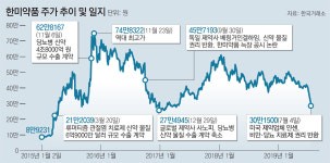 한미약품, 신약 기술수출 4번째 고배… 글로벌업계 불신 커져