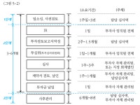 [스타트업 투자IR 마스터링] 1부 - 투자 프로세스에서 IR 자료의 역할