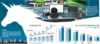 유니콘 비상 9곳중 7곳 모태펀드 힘입어… “성장 모멘텀 됐다”