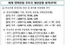 한국 전자산업, 일본 넘어 세계 3위…전자부품 의존도↑