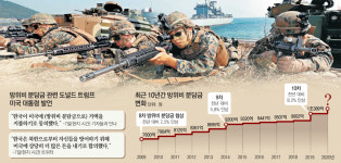 美 불어나는 방위비 청구서… 韓 ‘청해부대, 호르무즈파병’ 구체화