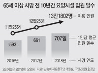[단독]작년 숨진 65세이상 13만명의 10년 분석해보니…  요양시설서 생애 마지막 2년 보내