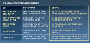 딸 인턴 부탁- 자소서 대입반영 사실로… 거짓 드러난 조국 해명