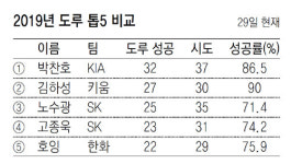 3.3초의 승부… 10번 뛰어 8번 살아야 남는 장사