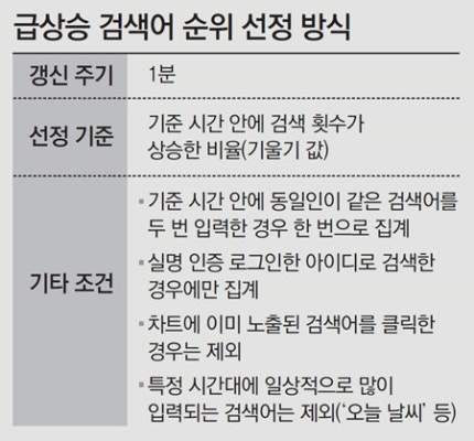 시민운동 내세운 실검 순위 왜곡… 외국선 볼수없는 한국만의 현상 | 포토뉴스
