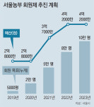 “도시농부 텃밭 가꾸기 궁금증 싹 풀어줍니다”
