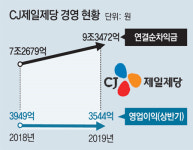 CJ제일제당 차임금 줄이기 안간힘