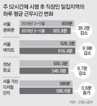 주52시간제 1년… 광화문 근무시간 39분, 판교 9분 줄어