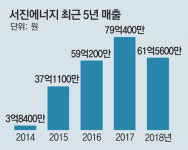 신재생에너지업체 ‘서진에너지’ 바이오가스로 매출 4년새 15배 껑충
