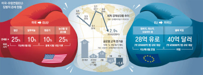 美 vs EU… 무역전쟁 대서양으로 확산 조짐