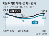 버티는 주인들… 매물 끊긴 강남권 아파트
