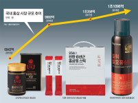 대웅,신흥인삼사 | 식품-유통업체도 도전장… 뜨거운 ‘홍삼 전쟁’