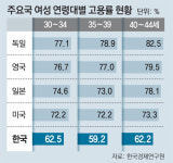 35∼44세 女고용률, 한국 ‘30-50클럽’ 중 꼴찌