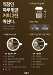 ‘맛있다면 기꺼이…’ 한 달에 커피값으로 12만 원 쓰는 직장인들
