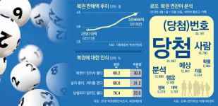 식지 않는 대박의 꿈, 복권[윤희웅의 SNS민심]