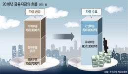기업은 자금을 어떻게 조달하나요