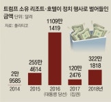 트럼프 리조트 단골은 공화당…대선출마후 이용 급증