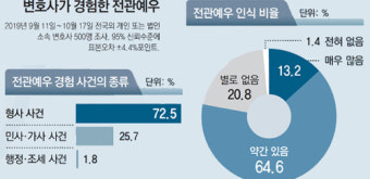 변호사 전관예우 경험 73%가 형사사건에 집중