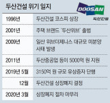 10년전 미분양 사태 후폭풍에… 두산건설 결국 상장폐지 수순