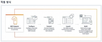 AWS 클라우드를 온프레미스 처럼, AWS 아웃포스트