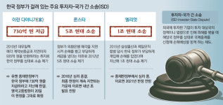 정부, ISD 첫 패소 확정… 론스타 5조원, 엘리엇 1조원 ‘산 넘어 산’