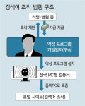 전국 20만 여대 ‘좀비 PC’로 맛집 등 검색어 조작한 일당