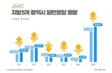 올해도 5대 광역시 분양시장 경쟁 심화 예상… 전년대비 물량 14.7% 증가