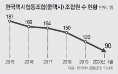 임금 밀리고 조합원 이탈… 위기의 노란택시 “우린 아마추어였다”