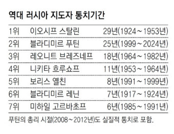 총리든 국가위원장이든 ‘종신집권’ 노리는 푸틴