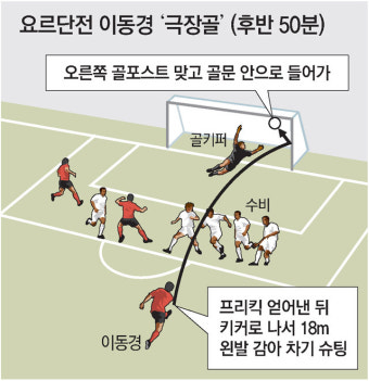 연장 준비할 때… 이동경, 동경 가는 길 넓힌 ‘18m 극장골’