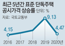하나 마나 한 공시가 근거 공개[현장에서/유원모]