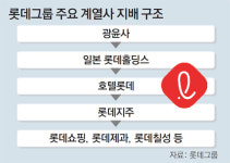 “호텔롯데 상장해 글로벌 롯데 기틀 마련”