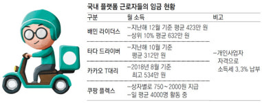 (주)지오에프에스 기사식당 - 여주시 | “주 37시간 일하고 월평균 423만원”… 주목 받는 ‘플랫폼 노동’