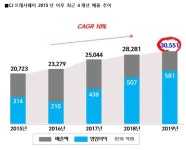 CJ프레시웨이, 업계 최초 ‘매출 3조 원’ 돌파… 영업이익 15%↑