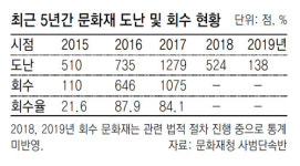벽지 뒤에 숨기고, 경매로 세탁… 문화재 범죄 ‘007영화’ 뺨친다
