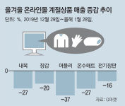 따뜻한 겨울… ‘콜드’ 웃고 ‘핫’ 울다