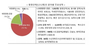 정부, 질병 검역 등 국가공무원 5512명 충원…“필수 인력”