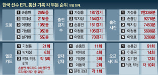 51골 손흥민, 26골 도운 ‘도움왕’… 187경기 기성용은 ‘경고왕’