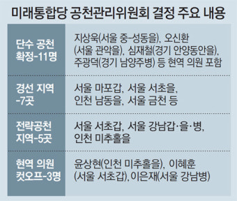 통합당, PK-TK 이어 강남벨트 물갈이