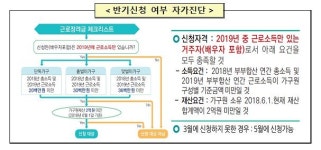 근로장려금 신청기한, 3월말까지 연장…자격요건 안내