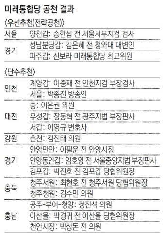 통합당, 양천갑 송한섭-분당갑 김은혜 전략공천