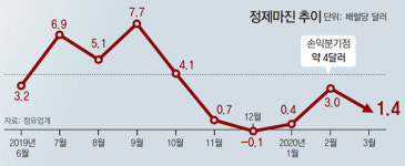 “공장 돌릴수록 손해”… 3중고 허덕이는 정유업계