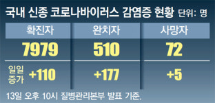 부천 요양병원 직원 확진… 수도권 첫 ‘코호트 격리’