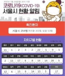 서울 확진자 총 254명, 전일 대비 6명↑…구로 콜센터 관련은 79명